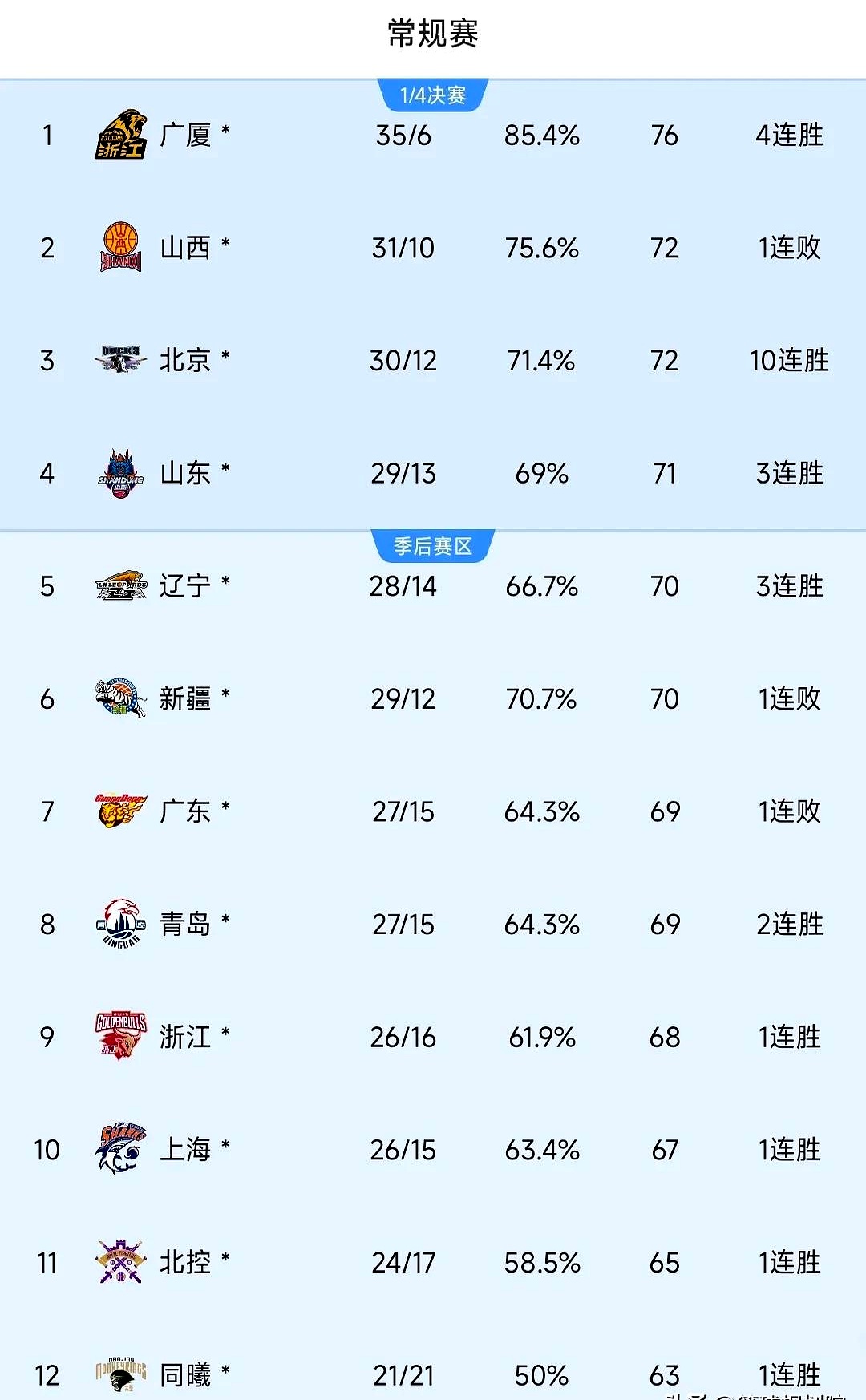 爱游戏官网-今晨上海久事更衣室发声:CBA季后赛节点到来,目标明确,球队文化再被提及的简单介绍